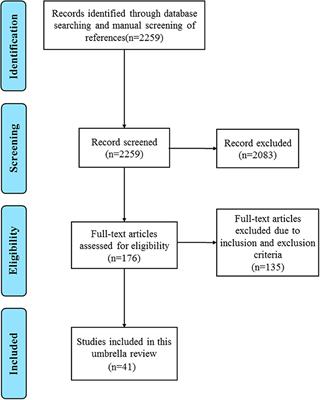 Prognostic Biomarkers for Pancreatic Ductal Adenocarcinoma: An Umbrella Review